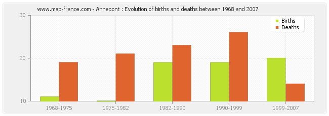 Annepont : Evolution of births and deaths between 1968 and 2007