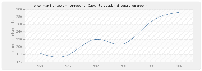Annepont : Cubic interpolation of population growth