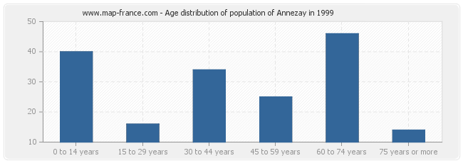 Age distribution of population of Annezay in 1999