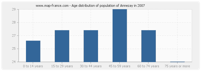 Age distribution of population of Annezay in 2007