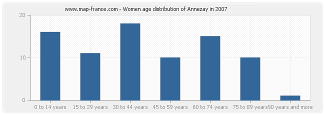 Women age distribution of Annezay in 2007