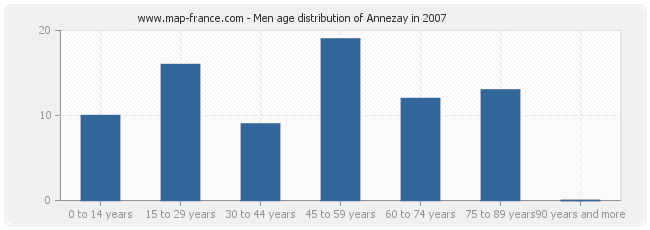 Men age distribution of Annezay in 2007