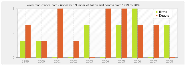 Annezay : Number of births and deaths from 1999 to 2008