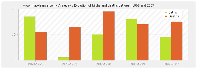 Annezay : Evolution of births and deaths between 1968 and 2007