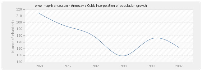 Annezay : Cubic interpolation of population growth