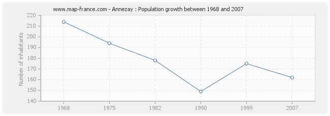 Population Annezay