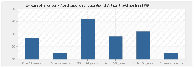 Age distribution of population of Antezant-la-Chapelle in 1999