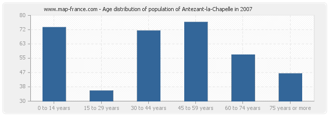 Age distribution of population of Antezant-la-Chapelle in 2007