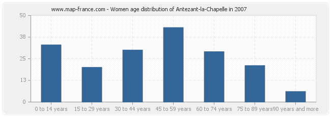 Women age distribution of Antezant-la-Chapelle in 2007