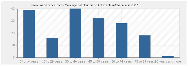 Men age distribution of Antezant-la-Chapelle in 2007