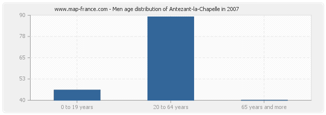 Men age distribution of Antezant-la-Chapelle in 2007