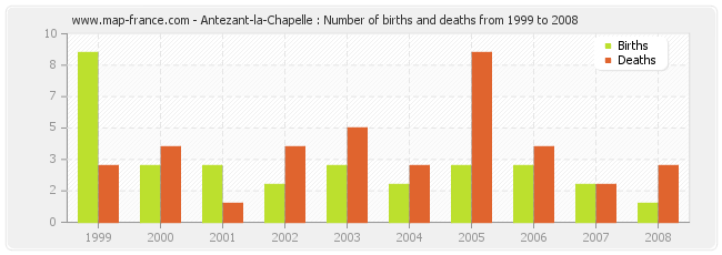 Antezant-la-Chapelle : Number of births and deaths from 1999 to 2008