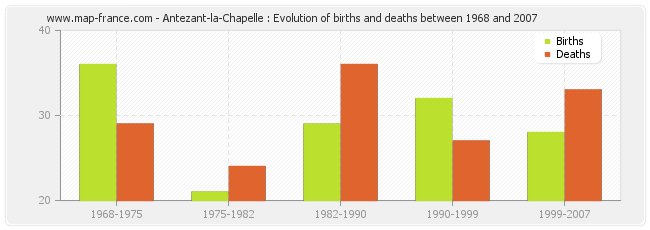 Antezant-la-Chapelle : Evolution of births and deaths between 1968 and 2007