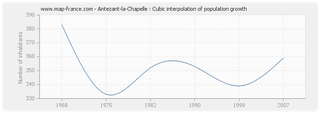 Antezant-la-Chapelle : Cubic interpolation of population growth