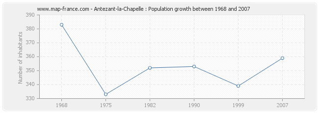 Population Antezant-la-Chapelle