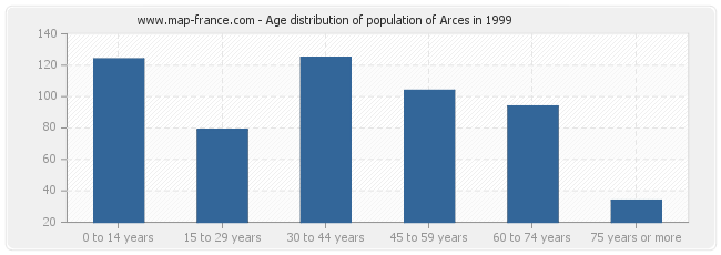 Age distribution of population of Arces in 1999
