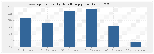 Age distribution of population of Arces in 2007