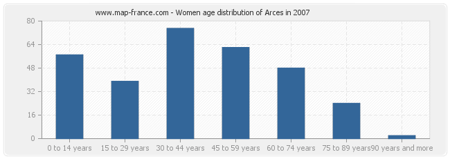 Women age distribution of Arces in 2007