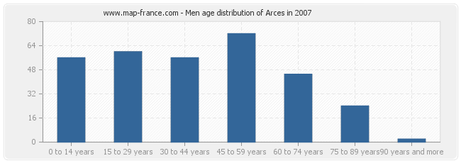 Men age distribution of Arces in 2007