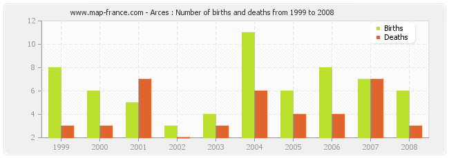 Arces : Number of births and deaths from 1999 to 2008