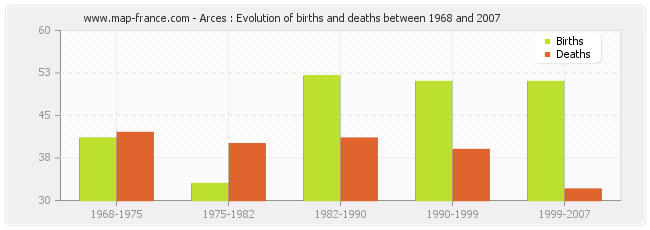 Arces : Evolution of births and deaths between 1968 and 2007