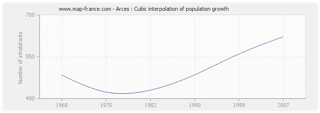 Arces : Cubic interpolation of population growth