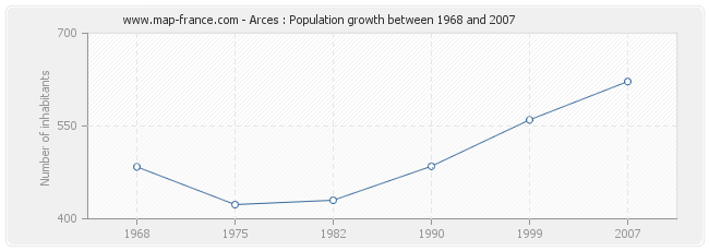 Population Arces