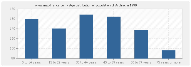 Age distribution of population of Archiac in 1999