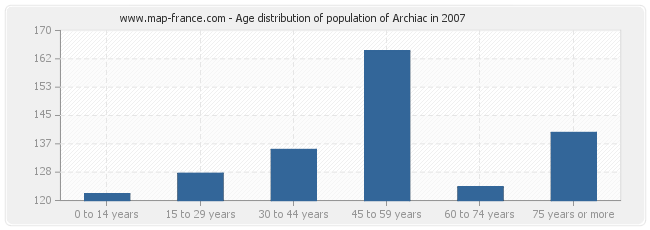 Age distribution of population of Archiac in 2007
