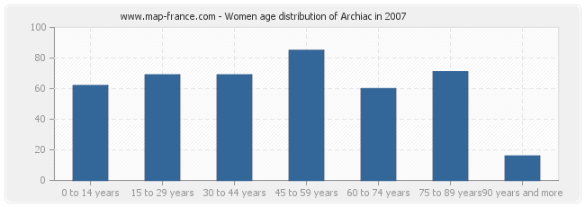 Women age distribution of Archiac in 2007