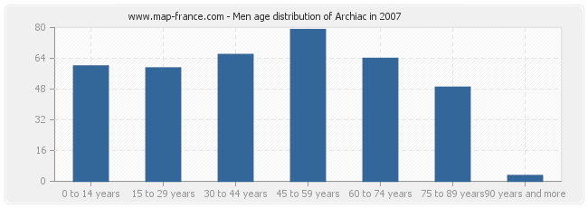 Men age distribution of Archiac in 2007
