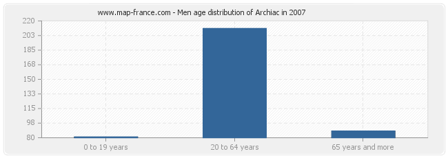Men age distribution of Archiac in 2007