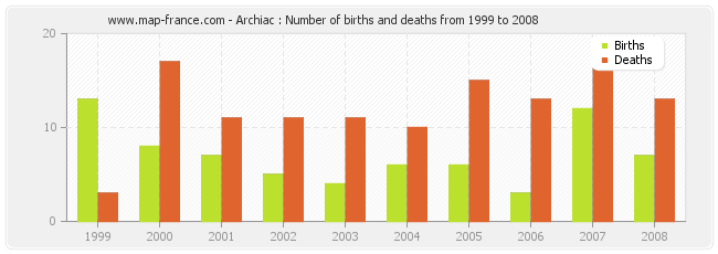 Archiac : Number of births and deaths from 1999 to 2008