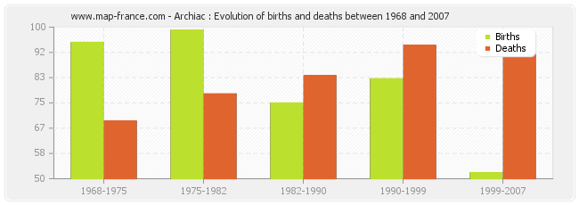 Archiac : Evolution of births and deaths between 1968 and 2007