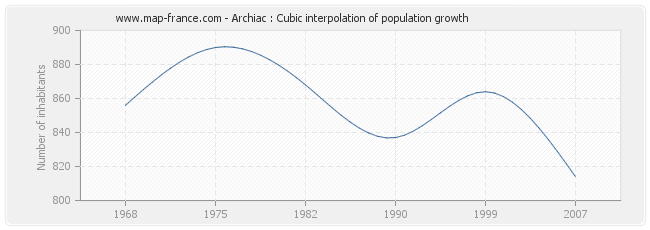 Archiac : Cubic interpolation of population growth