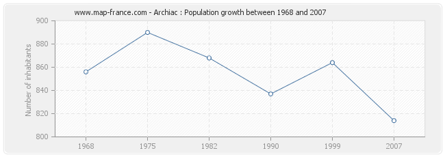 Population Archiac