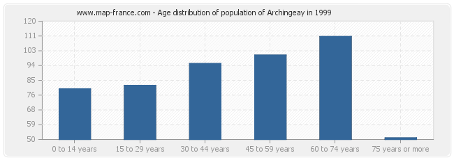 Age distribution of population of Archingeay in 1999