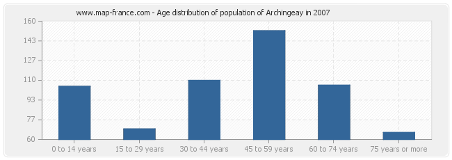 Age distribution of population of Archingeay in 2007