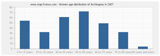 Women age distribution of Archingeay in 2007