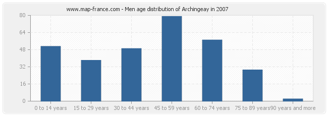 Men age distribution of Archingeay in 2007