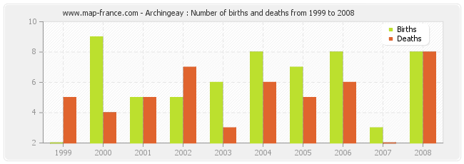 Archingeay : Number of births and deaths from 1999 to 2008