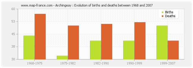 Archingeay : Evolution of births and deaths between 1968 and 2007