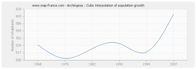 Archingeay : Cubic interpolation of population growth