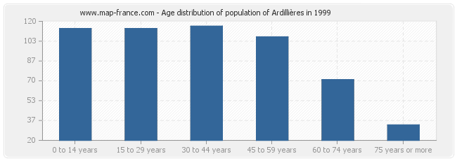 Age distribution of population of Ardillières in 1999