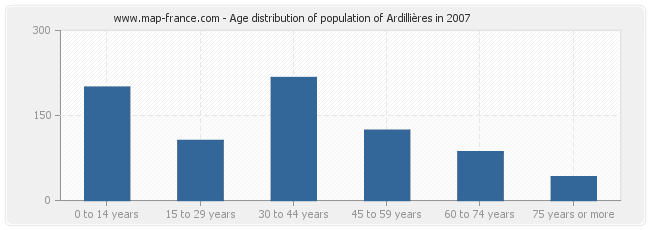 Age distribution of population of Ardillières in 2007