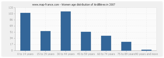 Women age distribution of Ardillières in 2007