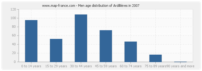 Men age distribution of Ardillières in 2007