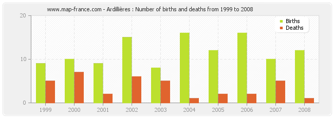 Ardillières : Number of births and deaths from 1999 to 2008