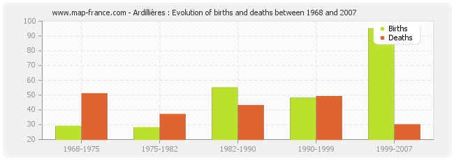 Ardillières : Evolution of births and deaths between 1968 and 2007