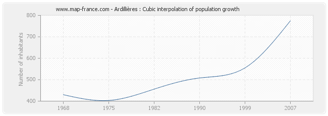 Ardillières : Cubic interpolation of population growth